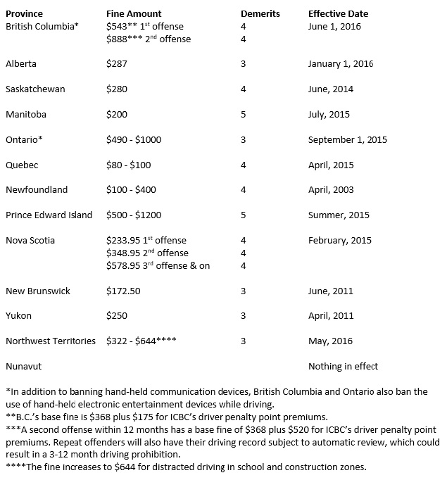 "distracted driving chart by province"